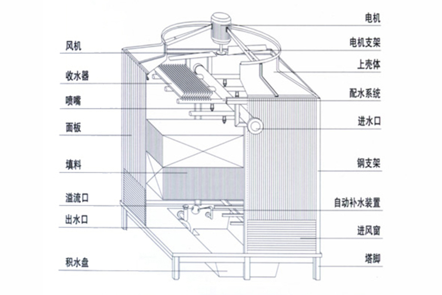 方形逆流 DF 型冷却塔